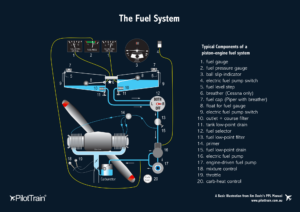 The Fuel System (A3 Poster)